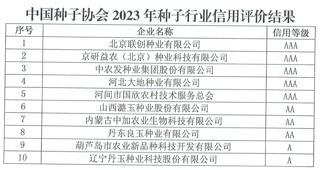 中國(guó)種子協(xié)會(huì)：2023年種子行業(yè)信用評(píng)價(jià)結(jié)果出爐！
