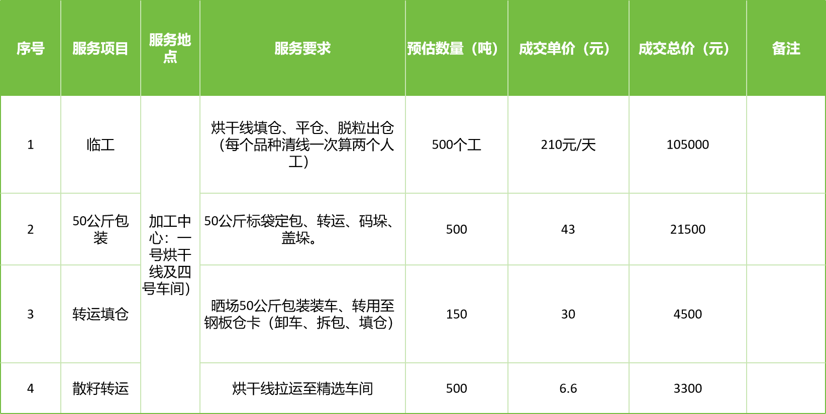 甘肅省敦煌種業(yè)集團股份有限公司玉米種子分公司2025年玉米果穗收獲烘干、脫粒、精選勞務外包服務項目成交公告