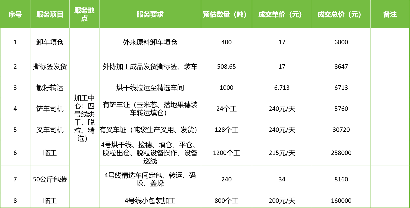 甘肅省敦煌種業(yè)集團股份有限公司玉米種子分公司2025年玉米果穗收獲烘干、脫粒、精選勞務外包服務項目成交公告
