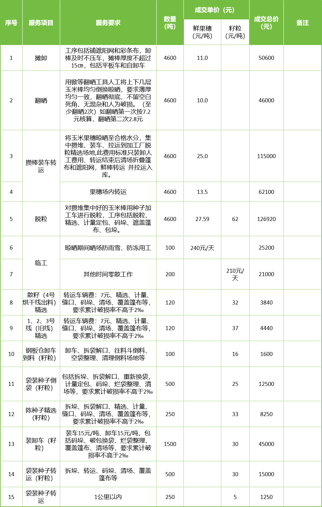 甘肅省敦煌種業(yè)集團(tuán)股份有限公司玉米種子分公司2025年鮮果穗晾曬、精選勞務(wù)外包服務(wù)項(xiàng)目成交公告