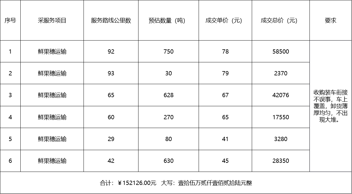 甘肅省敦煌種業(yè)集團(tuán)股份有限公司種子營(yíng)銷(xiāo)分公司鮮果穗運(yùn)輸服務(wù)及果穗晾曬脫粒、籽粒精選加工勞務(wù)外包服務(wù)項(xiàng)目 成交公告