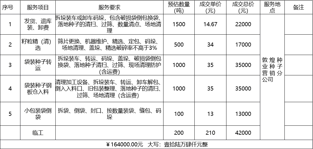 甘肅省敦煌種業(yè)集團(tuán)股份有限公司種子營(yíng)銷(xiāo)分公司鮮果穗運(yùn)輸服務(wù)及果穗晾曬脫粒、籽粒精選加工勞務(wù)外包服務(wù)項(xiàng)目 成交公告