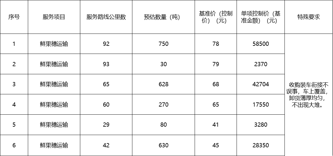 甘肅省敦煌種業(yè)集團(tuán)股份有限公司種子營(yíng)銷(xiāo)分公司鮮果穗運(yùn)輸服務(wù)及果穗晾曬脫粒、籽粒精選加工勞務(wù)外包服務(wù)項(xiàng)目 成交公告